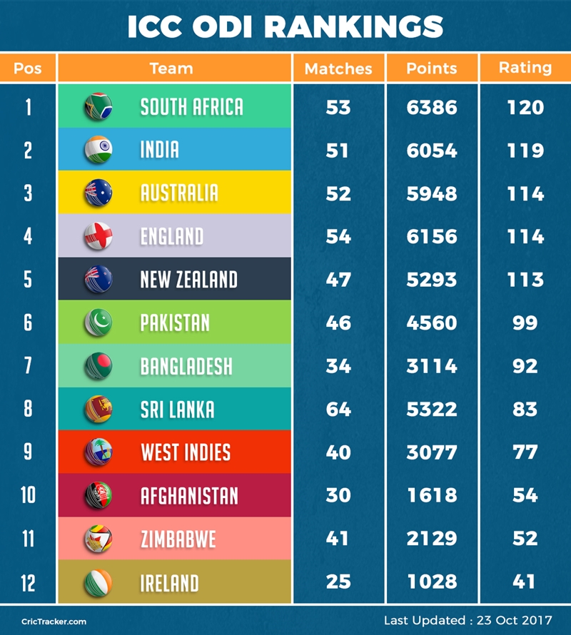 Latest ICC ODI Rankings
