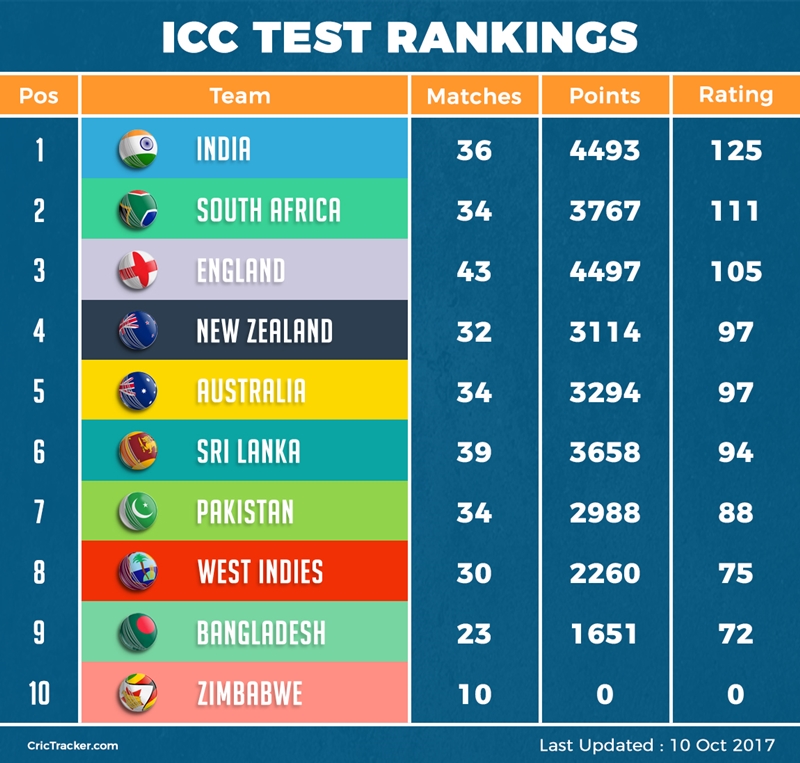 Latest ICC Test Rankings