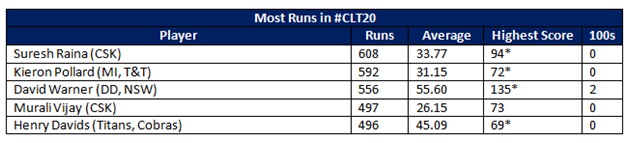 Most runs in CLT20