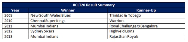 CLT20 Results Summary