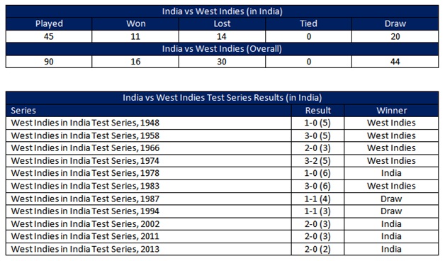 Test's India vs West Indies 2014