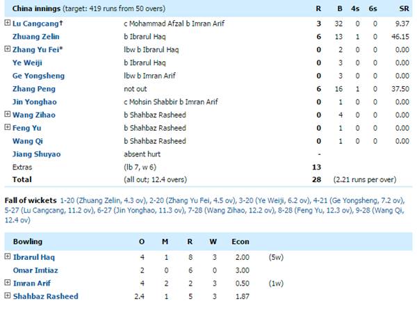 Chinna Innings