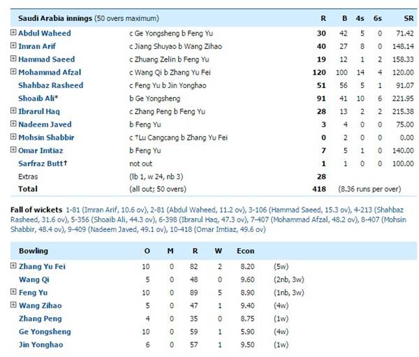 Saudi Arabia innings