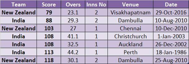 India v New Zealand, ODI series - Head to Head stats