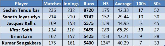 Highest Run Scorer In Odi Cricket