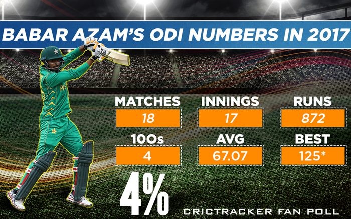 Babar Azam 2017 ODI stats
