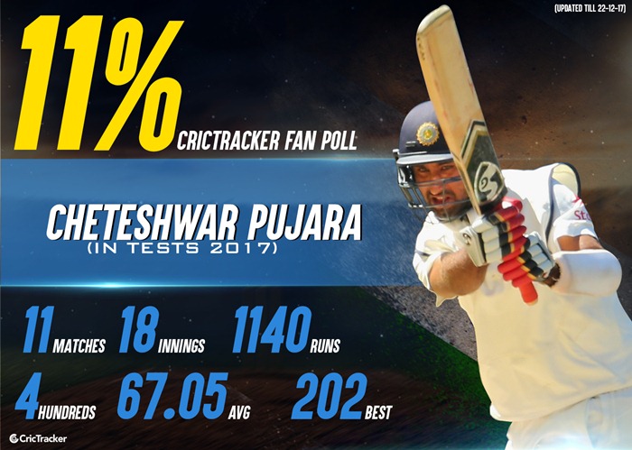 Cheteshwar Pujara 2017 stats