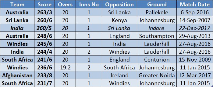 Top 10 Highest Scores In T20 International Matches - Cricket Stats ...