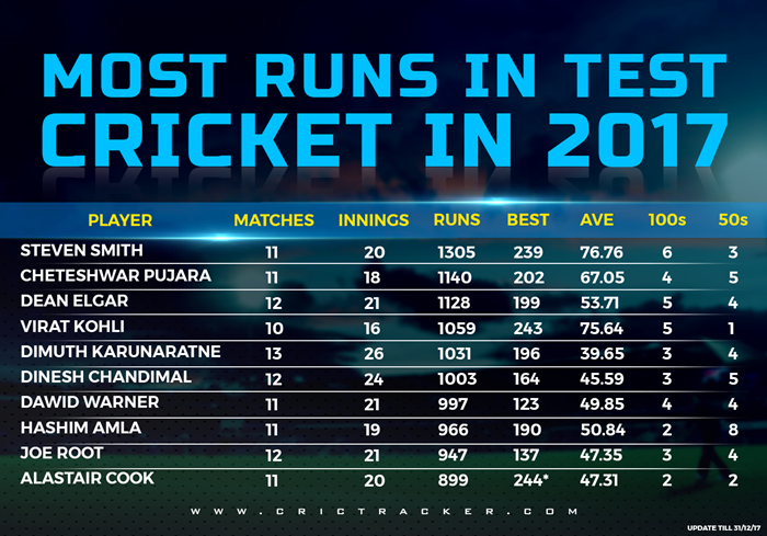 Stats 2017 Batsmen With Most Runs In Test Cricket 9603
