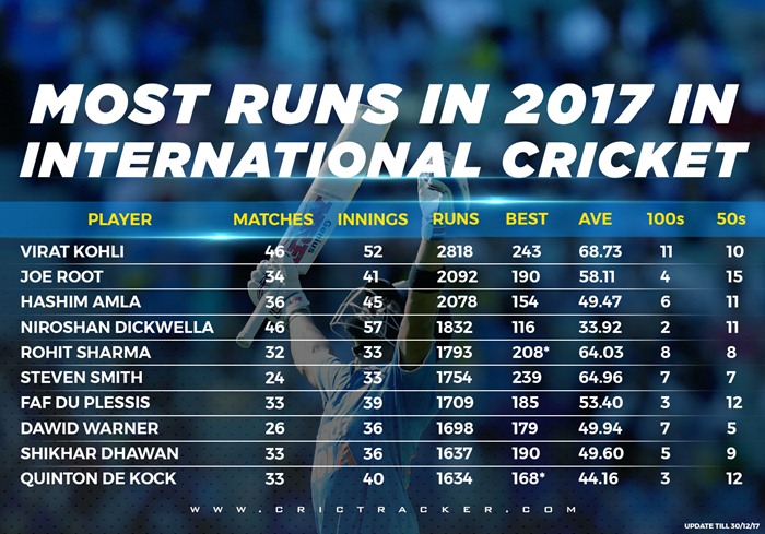 Stats 2017 Batsmen With Most Runs In International Cricket 3248