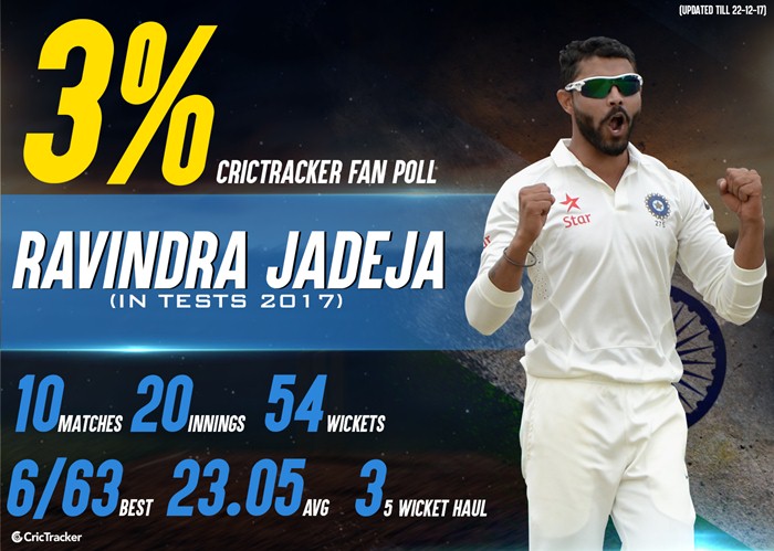 Ravindra Jadeja 2017 Test stats