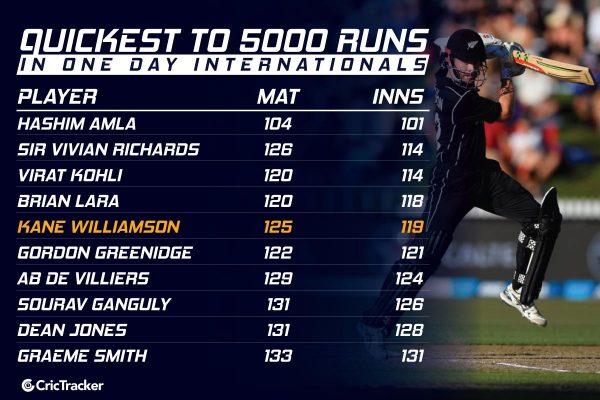 Stats: Fastest players to complete 5000 runs in ODI cricket