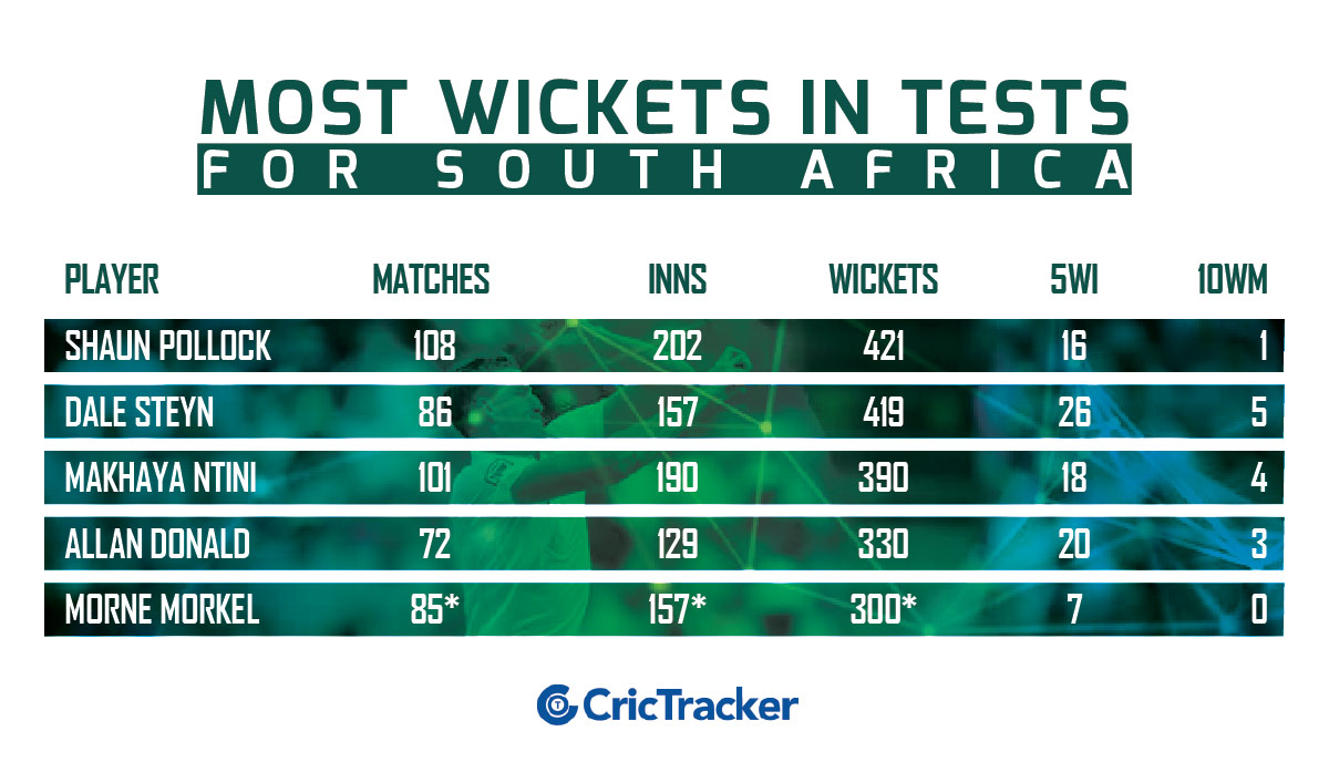 Most wickets in Test cricket for South Africa CricTracker
