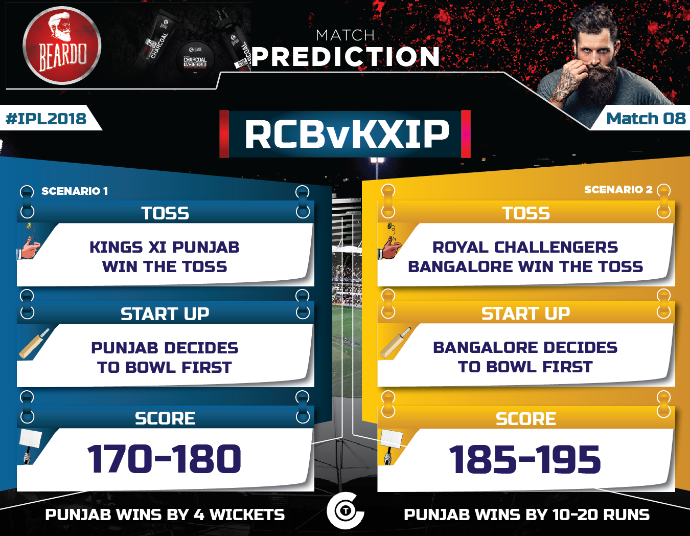 IPL-2018-RCBvKXIP-Match-Prediction