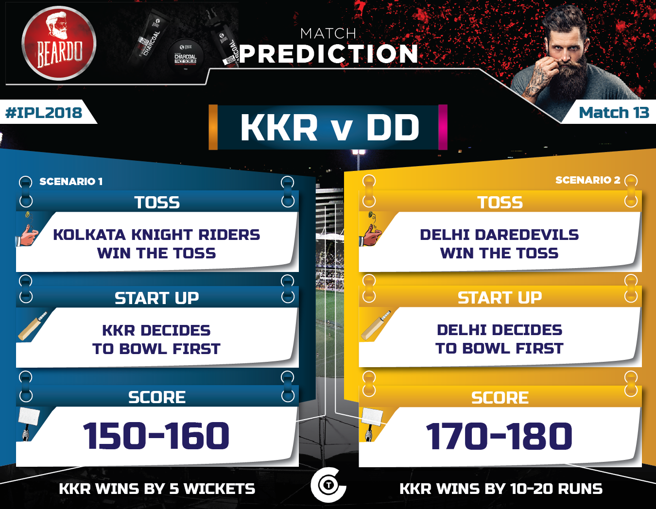 Match results c. Current IPL Match score. Outline in Color - Toss the Match.