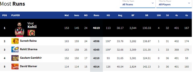 Most runs in IPL
