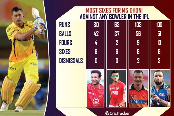Most-sixes-for-MS-Dhoni-against-any-bowler-in-the-IPL