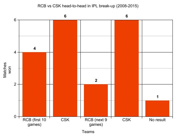 RCB vs CSK