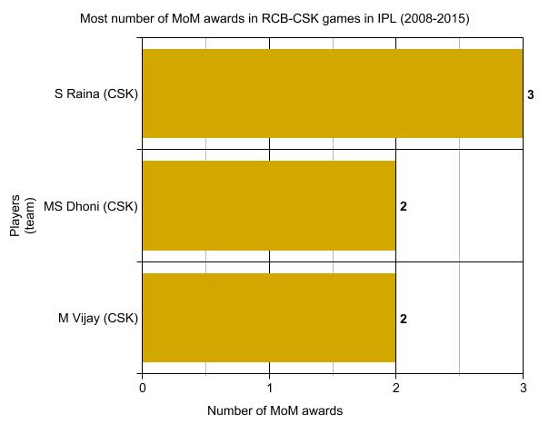 RCB vs CSK
