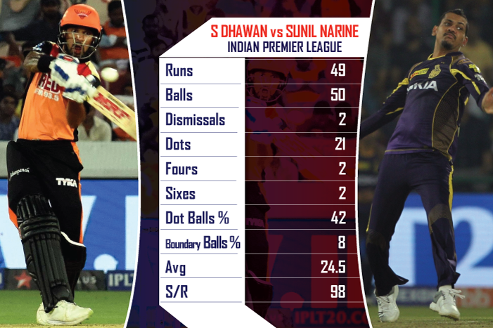 Shikhar-DHAWAN-vs-SUNIL-NARINE-in-the-IPL