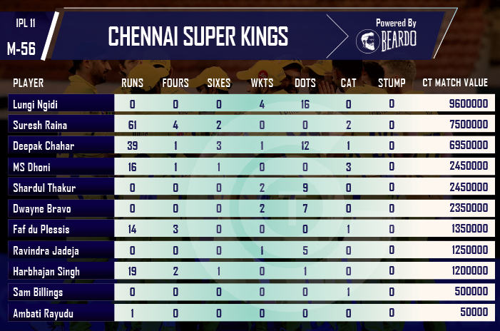 ipl-2018-CSK-vs-KXIP-player-performance-and-ratings-Chennai-Super-Kings