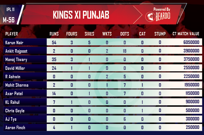 ipl-2018-CSK-vs-KXIP-player-performance-and-ratings-kings-XI-Punjab