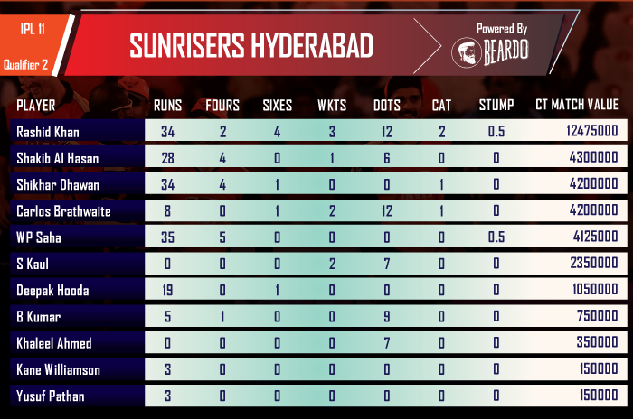 ipl-2018-SRH-vs-KKR-Qualifier-2-1player-performance-and-ratings-Sunrisers-Hyderabad
