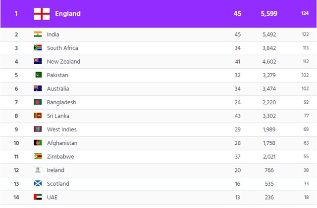 Australia Slides Down To 6th Rank In Icc Odi Team Rankings 6895