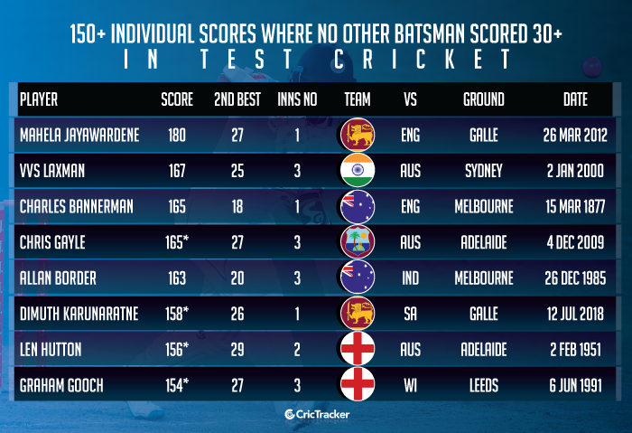 stats-highest-individual-test-scores-when-no-other-batsman-reached-30