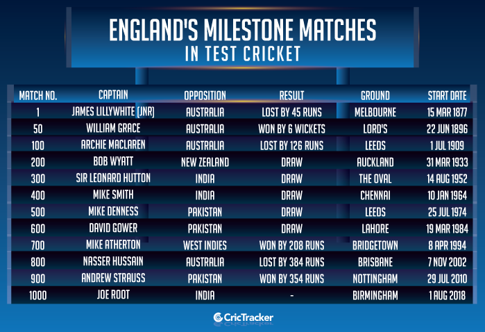 England Cricket Score Sheet - Seonuvpseo