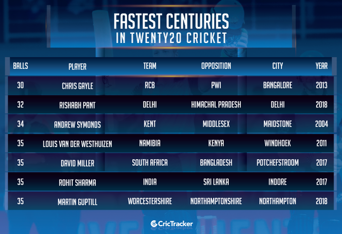 Fastest-centuries-in-Twenty20-cricket
