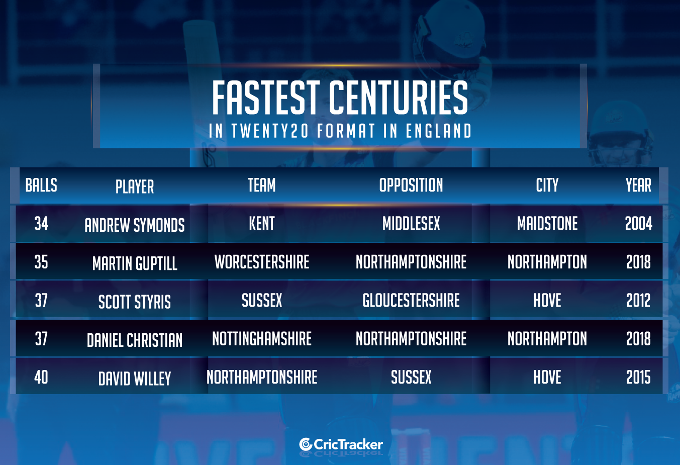 Fastest-centuries-in-Twenty20-format-in-England