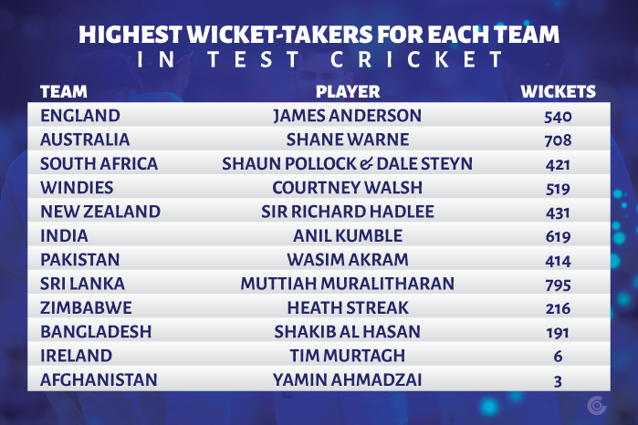 Stats Leading Wicket Takers For Each Country In Test Cricket 2020