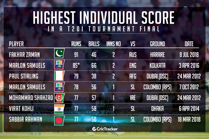 Stats: Fakhar Zaman Powers Pakistan To Yet Another T20I Series Win With ...