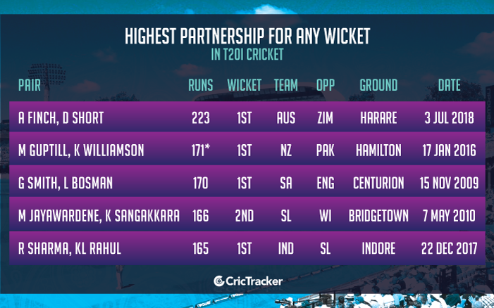 Highest-partnership-for-any-wicket-in-T20I-cricket
