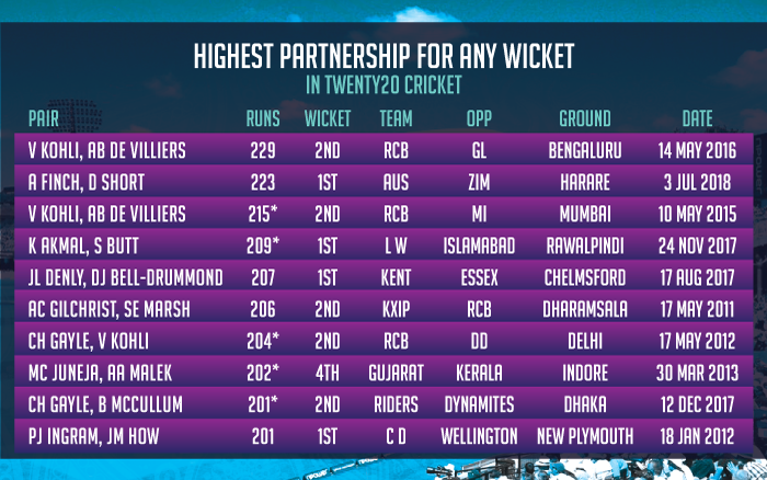 Highest-partnership-for-any-wicket-in-Twenty20-cricket
