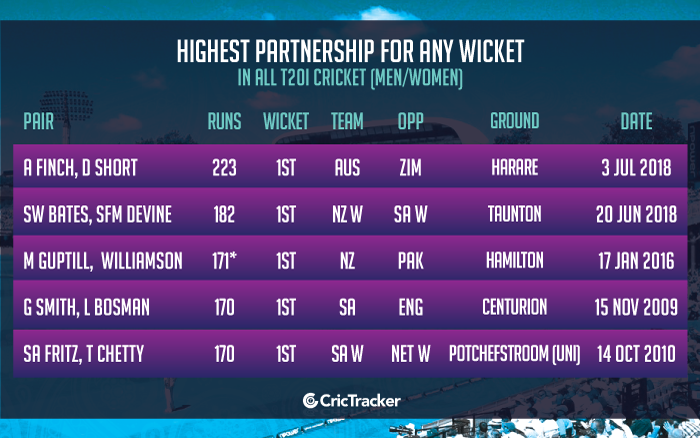Highest-partnership-for-any-wicket-in-all-T20I-cricket-(Men-Women)