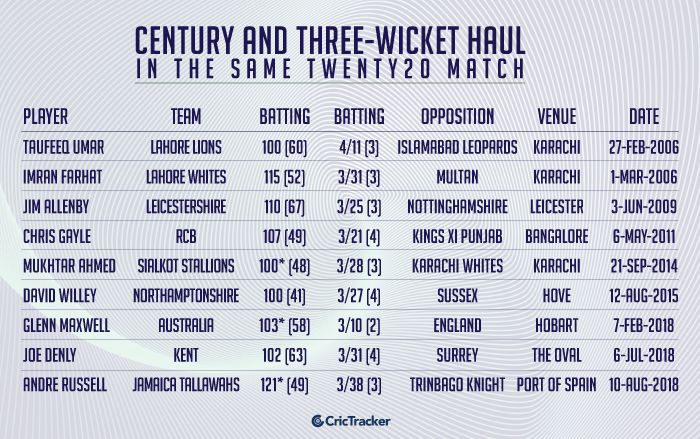 Century-and-three-wicket-haul-in-the-same-Twenty20-match