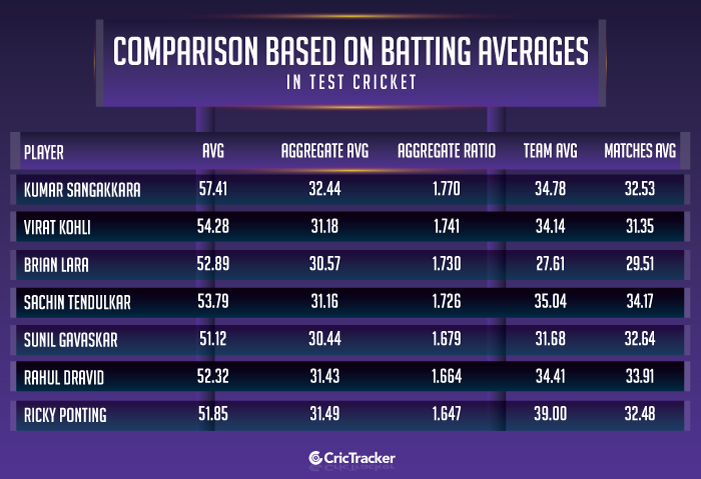 Comparison-based-on-batting-averages-in-Test-cricket