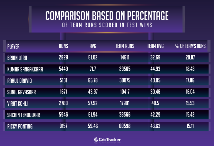 Comparison-based-on-percentage-of-Team-runs-scored-in-Test-wins
