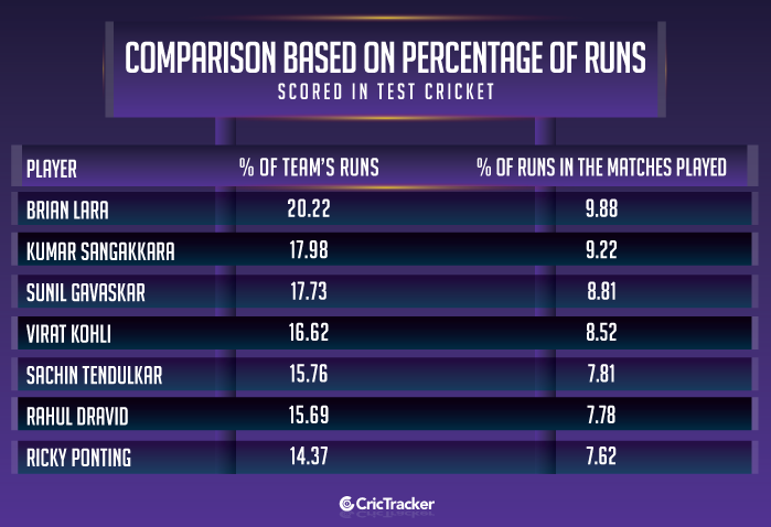 Comparison-based-on-percentage-of-runs-scored-in-Test-cricket