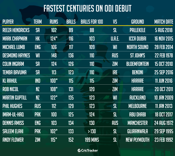 Fastest-centuries-on-ODI-debut