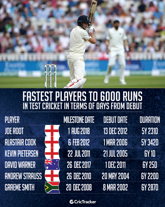Fastest-players-to-6000-runs-in-Test-cricket-in-terms-of-days-from-debut