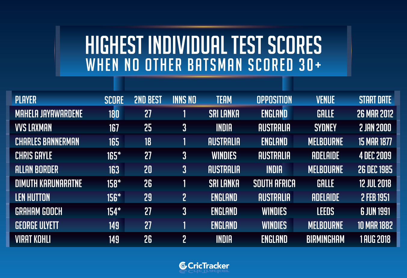 Highest-individual-Test-scores-when-no-other-batsman-scored-30+