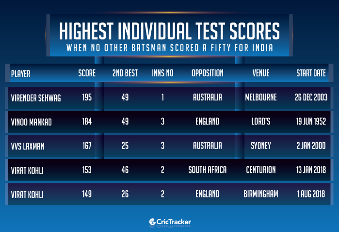 Highest-individual-Test-scores-when-no-other-batsman-scored-a-fifty-for-India