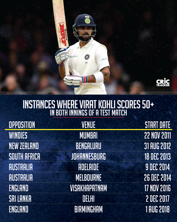 Stats Virat Kohli Scores Fifties In Both Innings Of The Nottingham Test 2149