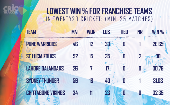 Lowest-win-percentage-for-franchise-teams-in-Twenty20-cricket-(Min-25-matches