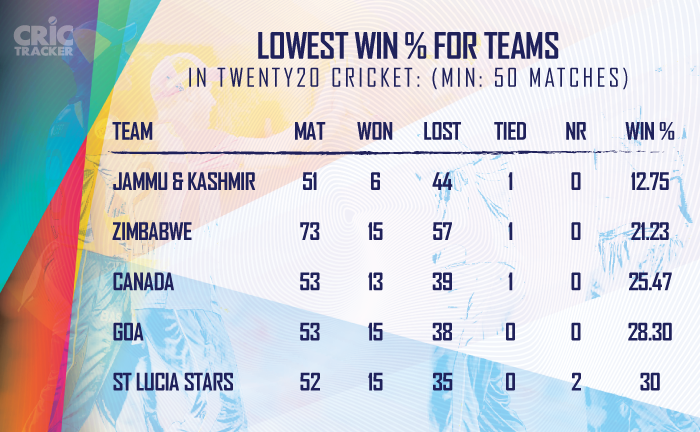 Lowest-win-percentage-for-franchise-teams-in-Twenty20-cricket-(Min-50-matches