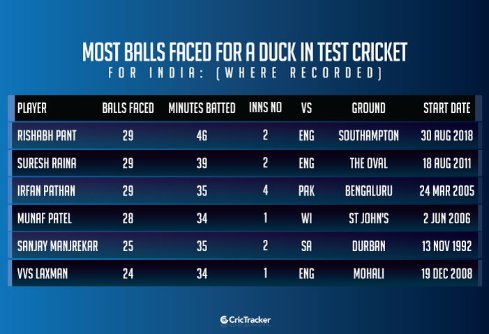 Most-balls-faced-for-a-duck-in-Test-cricket-for-India-(Where-Recorded)