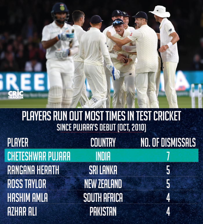 Most-times-runout-in-Test-cricket-since-Pujara’s-debut-(Oct,-2010)